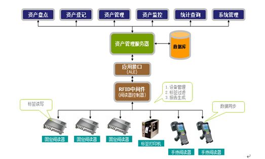 RFID技術(shù)在庫存管理中的應(yīng)用